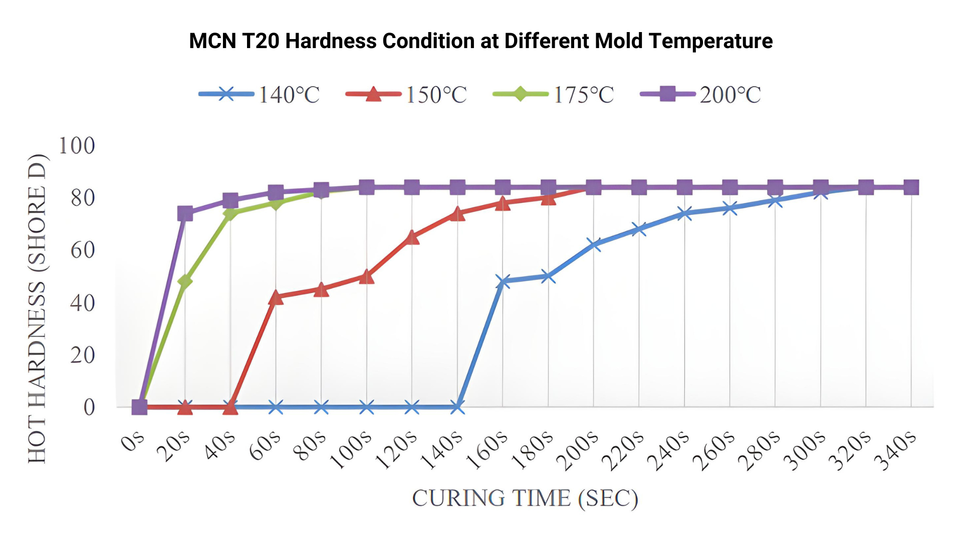 MCN T20 Hardness Condition at Different Mold Temperature